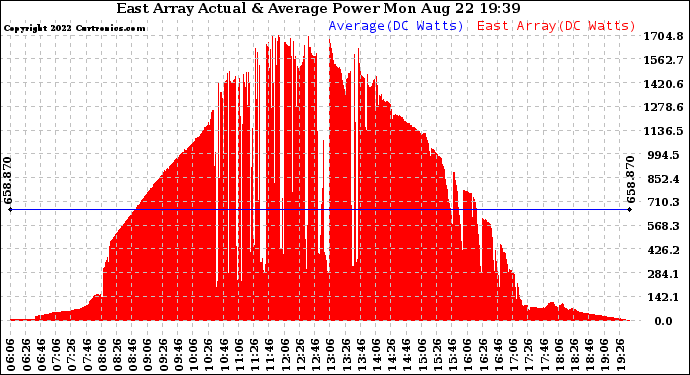 Solar PV/Inverter Performance East Array Actual & Average Power Output