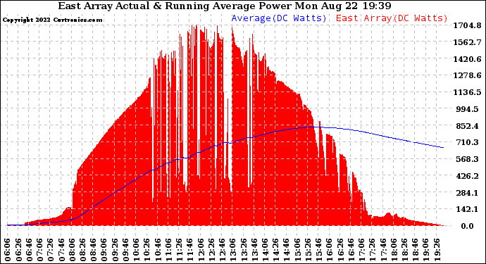 Solar PV/Inverter Performance East Array Actual & Running Average Power Output