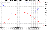 Solar PV/Inverter Performance Sun Altitude Angle & Sun Incidence Angle on PV Panels