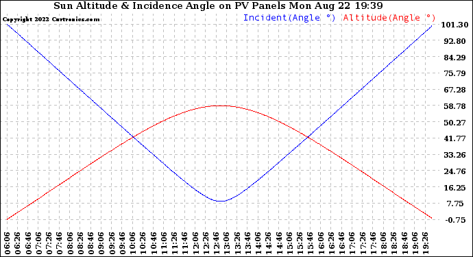 Solar PV/Inverter Performance Sun Altitude Angle & Sun Incidence Angle on PV Panels