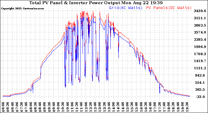 Solar PV/Inverter Performance PV Panel Power Output & Inverter Power Output