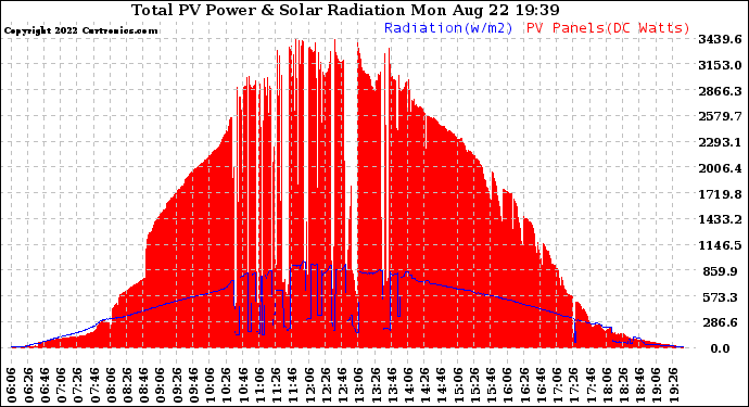 Solar PV/Inverter Performance Total PV Panel Power Output & Solar Radiation