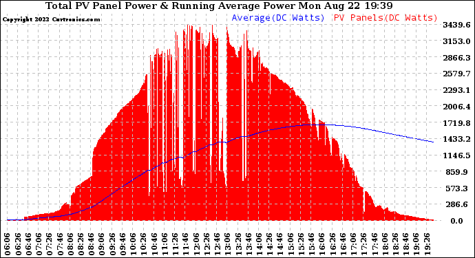 Solar PV/Inverter Performance Total PV Panel & Running Average Power Output