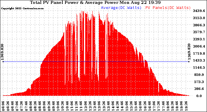 Solar PV/Inverter Performance Total PV Panel Power Output