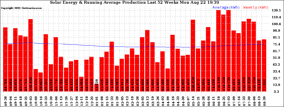 Solar PV/Inverter Performance Weekly Solar Energy Production Running Average Last 52 Weeks