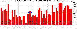 Milwaukee Solar Powered Home WeeklyProduction52ValueRunningAvg