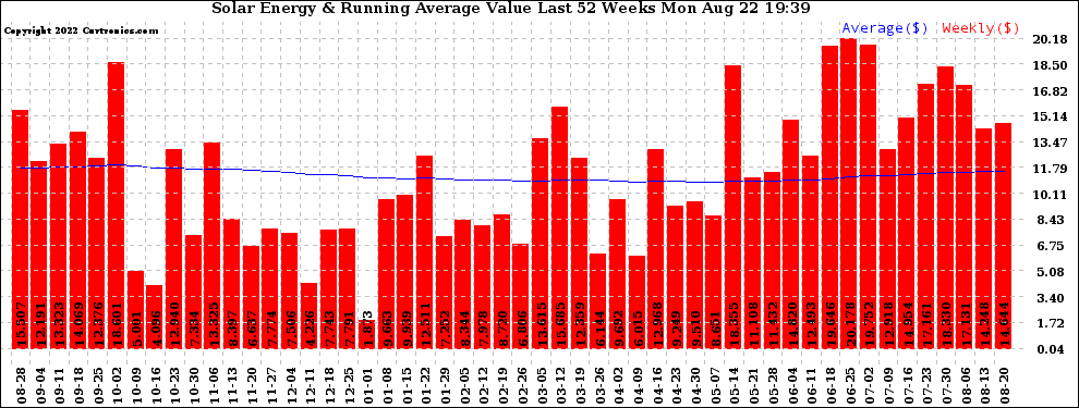 Solar PV/Inverter Performance Weekly Solar Energy Production Value Running Average Last 52 Weeks