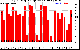 Solar PV/Inverter Performance Daily Solar Energy Production