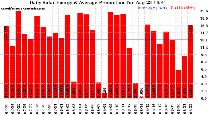 Solar PV/Inverter Performance Daily Solar Energy Production