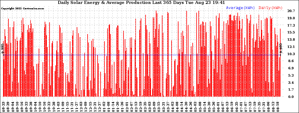 Solar PV/Inverter Performance Daily Solar Energy Production Last 365 Days