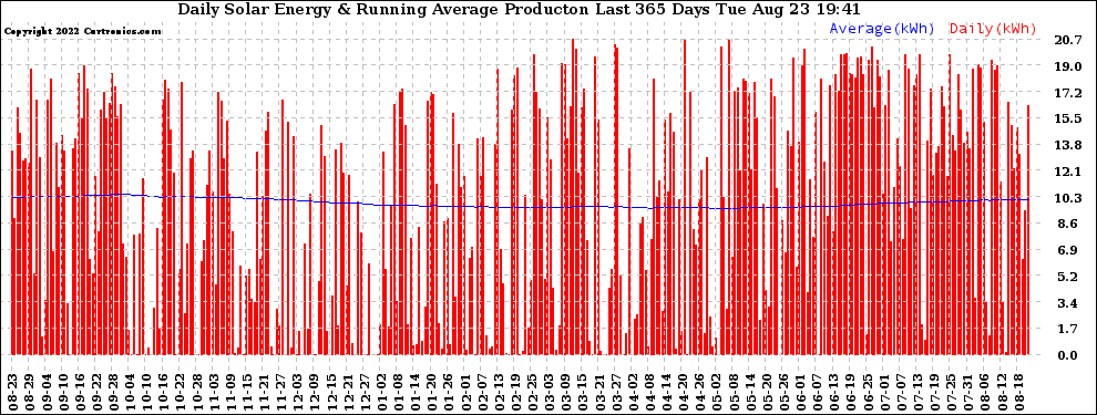 Solar PV/Inverter Performance Daily Solar Energy Production Running Average Last 365 Days