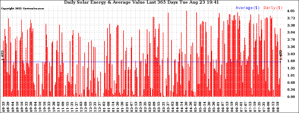 Solar PV/Inverter Performance Daily Solar Energy Production Value Last 365 Days