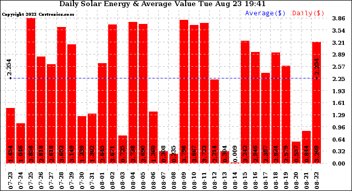 Solar PV/Inverter Performance Daily Solar Energy Production Value