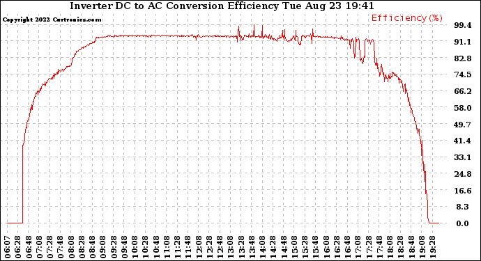 Solar PV/Inverter Performance Inverter DC to AC Conversion Efficiency