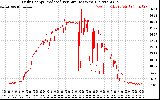 Solar PV/Inverter Performance Daily Energy Production Per Minute