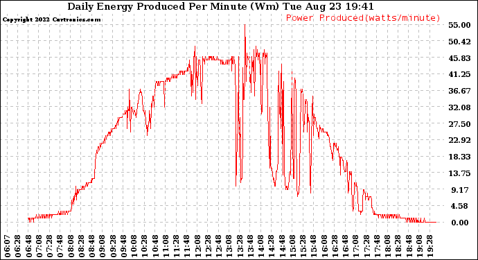 Solar PV/Inverter Performance Daily Energy Production Per Minute