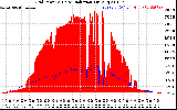 Solar PV/Inverter Performance Grid Power & Solar Radiation