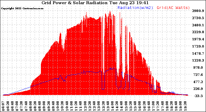 Solar PV/Inverter Performance Grid Power & Solar Radiation