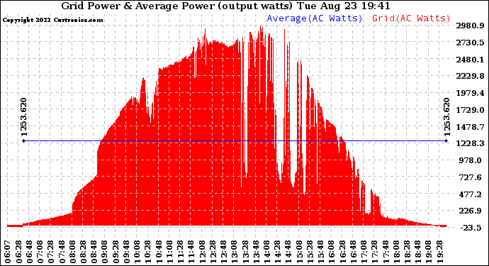 Solar PV/Inverter Performance Inverter Power Output