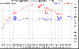 Solar PV/Inverter Performance Inverter Operating Temperature