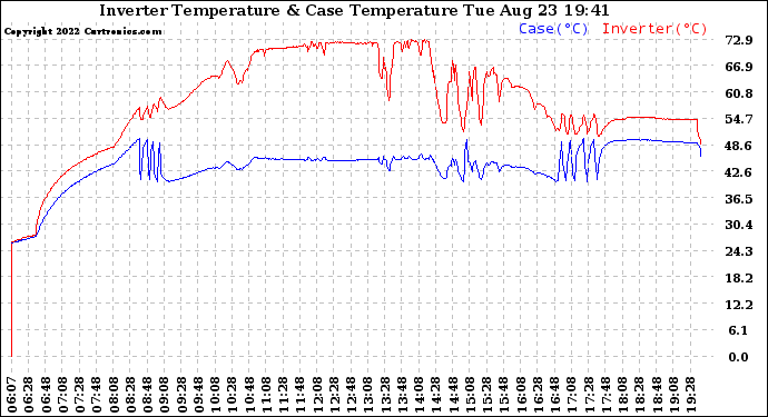 Solar PV/Inverter Performance Inverter Operating Temperature