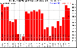 Solar PV/Inverter Performance Monthly Solar Energy Production