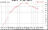 Solar PV/Inverter Performance Outdoor Temperature