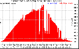 Solar PV/Inverter Performance Solar Radiation & Day Average per Minute