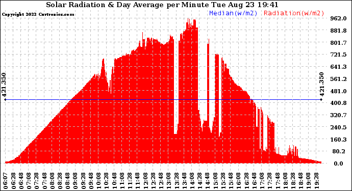 Solar PV/Inverter Performance Solar Radiation & Day Average per Minute