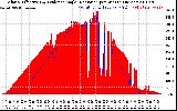 Solar PV/Inverter Performance Solar Radiation & Effective Solar Radiation per Minute