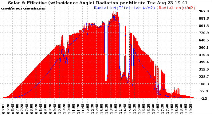 Solar PV/Inverter Performance Solar Radiation & Effective Solar Radiation per Minute