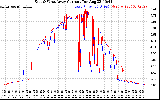 Solar PV/Inverter Performance Photovoltaic Panel Current Output