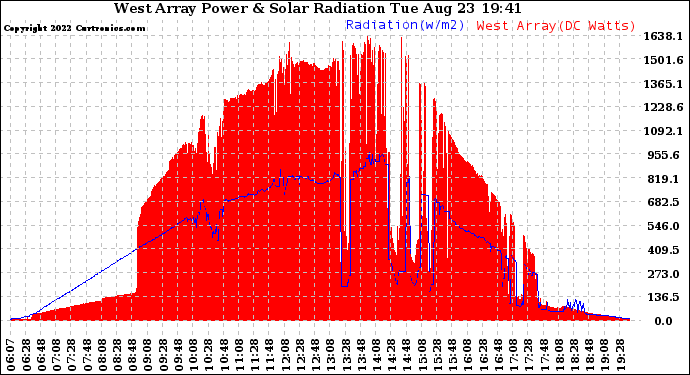 Solar PV/Inverter Performance West Array Power Output & Solar Radiation