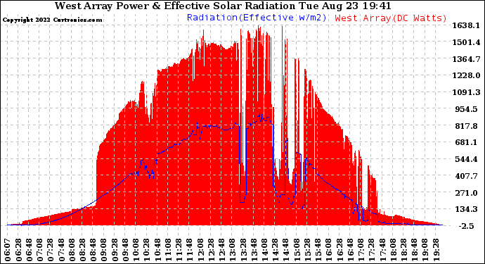 Solar PV/Inverter Performance West Array Power Output & Effective Solar Radiation