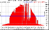 Solar PV/Inverter Performance West Array Actual & Average Power Output