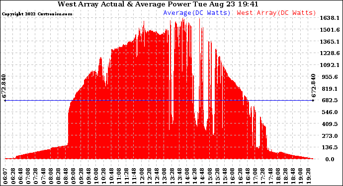 Solar PV/Inverter Performance West Array Actual & Average Power Output