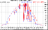 Solar PV/Inverter Performance Photovoltaic Panel Power Output