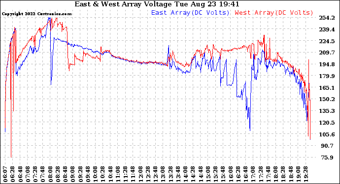 Solar PV/Inverter Performance Photovoltaic Panel Voltage Output