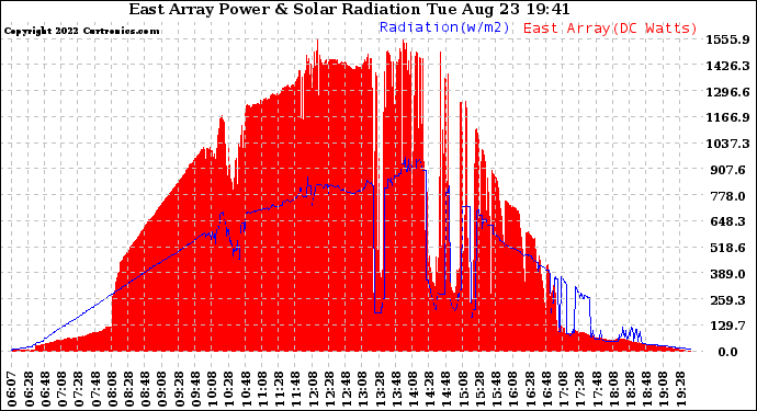 Solar PV/Inverter Performance East Array Power Output & Solar Radiation