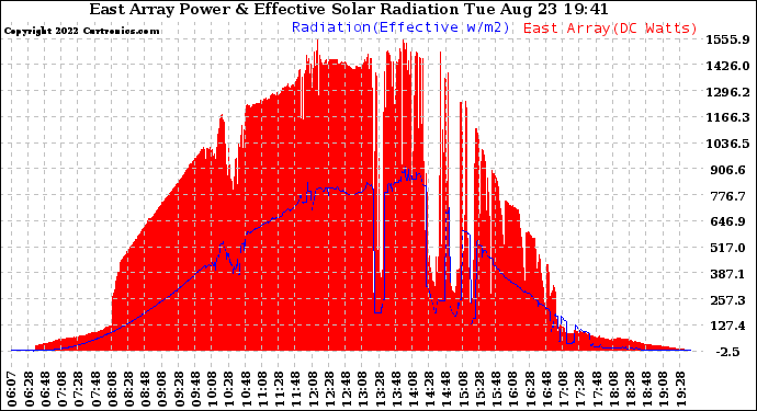 Solar PV/Inverter Performance East Array Power Output & Effective Solar Radiation