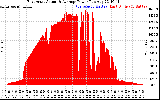 Solar PV/Inverter Performance East Array Actual & Average Power Output