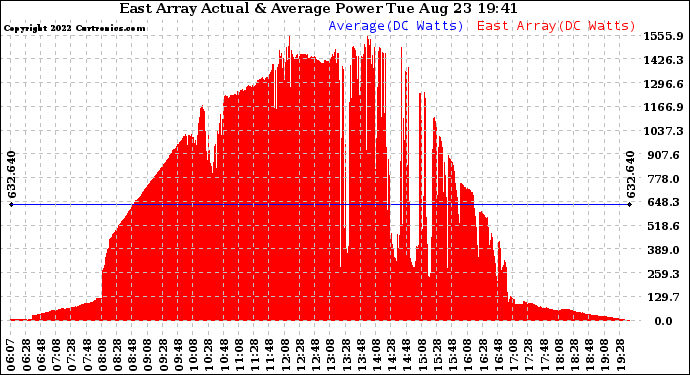 Solar PV/Inverter Performance East Array Actual & Average Power Output