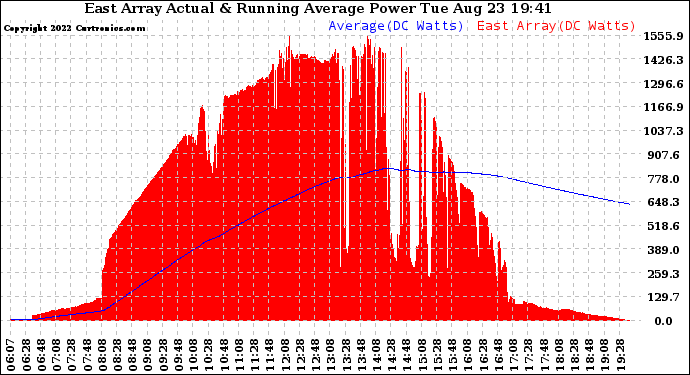 Solar PV/Inverter Performance East Array Actual & Running Average Power Output