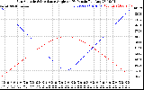 Solar PV/Inverter Performance Sun Altitude Angle & Sun Incidence Angle on PV Panels