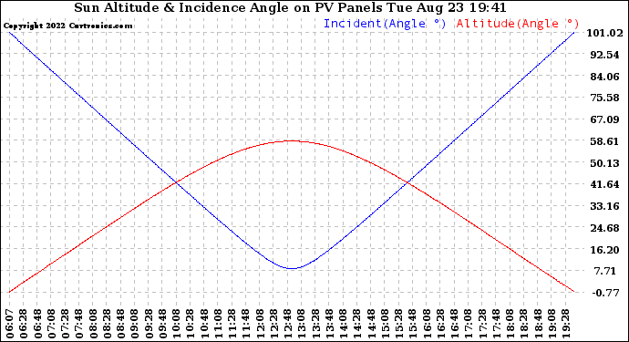 Solar PV/Inverter Performance Sun Altitude Angle & Sun Incidence Angle on PV Panels