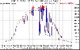 Solar PV/Inverter Performance PV Panel Power Output & Inverter Power Output