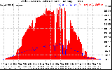 Solar PV/Inverter Performance Total PV Panel Power Output & Solar Radiation