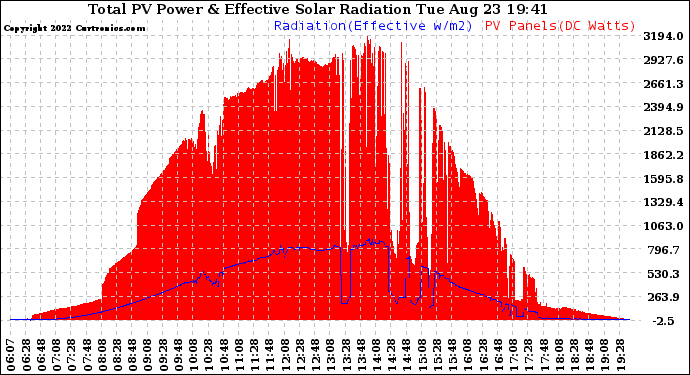 Solar PV/Inverter Performance Total PV Panel Power Output & Effective Solar Radiation