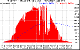 Solar PV/Inverter Performance Total PV Panel & Running Average Power Output