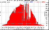 Solar PV/Inverter Performance Total PV Panel Power Output